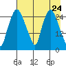 Anchorage tide chart for Saturday, April 24, 2021