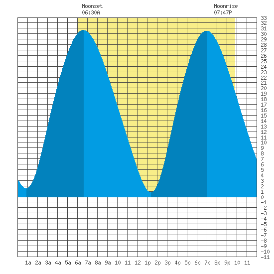 Anchorage tide chart for Sunday, April 25, 2021