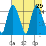 Anchorage tide chart for Sunday, April 25, 2021