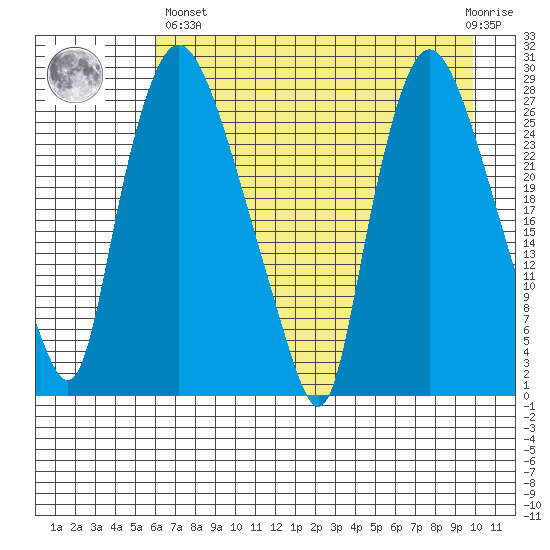 Anchorage tide chart for Monday, April 26, 2021