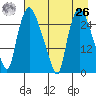 Anchorage tide chart for Monday, April 26, 2021