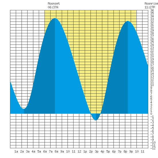 Anchorage tide chart for Tuesday, April 27, 2021