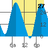 Anchorage tide chart for Tuesday, April 27, 2021