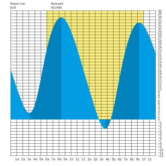 Anchorage tide chart for Wednesday, April 28, 2021