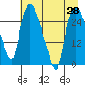Anchorage tide chart for Wednesday, April 28, 2021