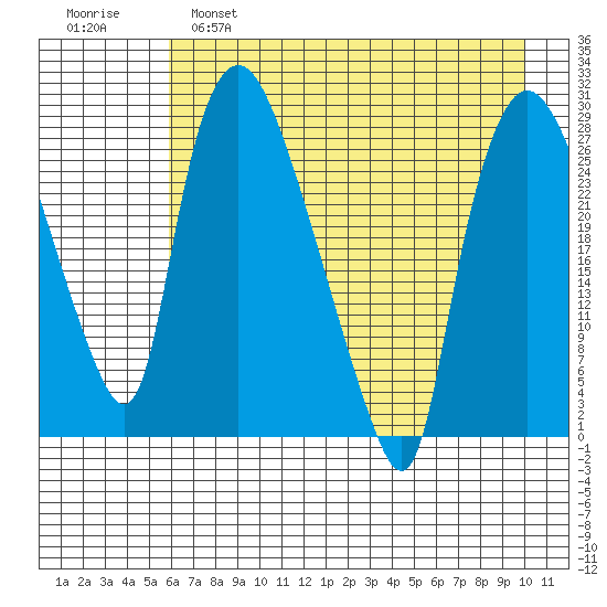 Anchorage tide chart for Thursday, April 29, 2021