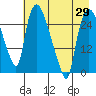 Anchorage tide chart for Thursday, April 29, 2021