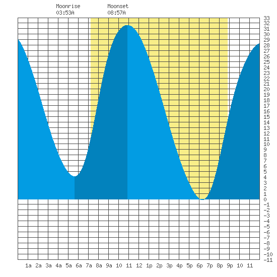 Anchorage tide chart for Friday, April 2, 2021