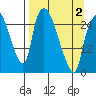 Anchorage tide chart for Friday, April 2, 2021