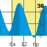 Anchorage tide chart for Friday, April 30, 2021