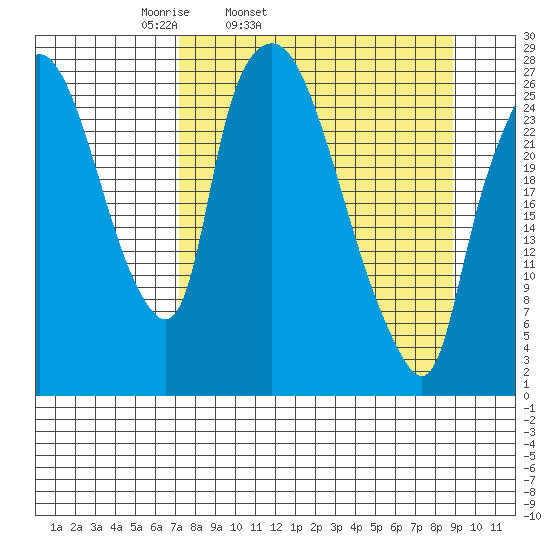 Anchorage tide chart for Saturday, April 3, 2021