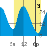 Anchorage tide chart for Saturday, April 3, 2021