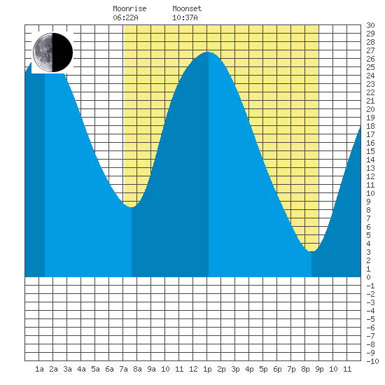 Anchorage tide chart for Sunday, April 4, 2021