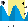 Anchorage tide chart for Sunday, April 4, 2021