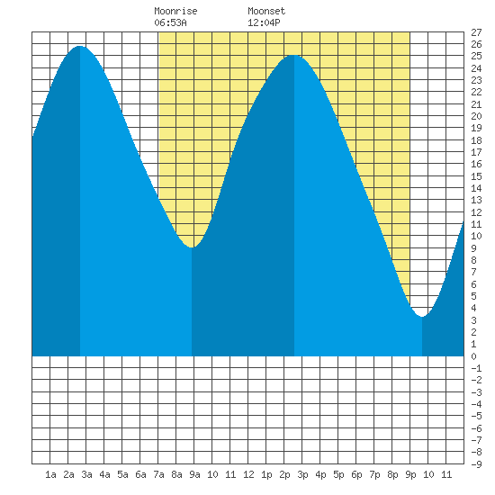 Anchorage tide chart for Monday, April 5, 2021