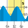 Anchorage tide chart for Monday, April 5, 2021