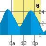 Anchorage tide chart for Tuesday, April 6, 2021