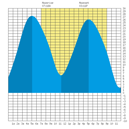 Anchorage tide chart for Wednesday, April 7, 2021