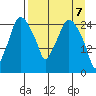 Anchorage tide chart for Wednesday, April 7, 2021