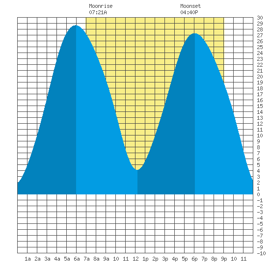 Anchorage tide chart for Thursday, April 8, 2021