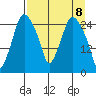 Anchorage tide chart for Thursday, April 8, 2021