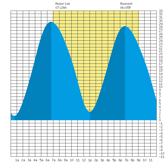 Anchorage tide chart for Friday, April 9, 2021
