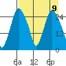 Anchorage tide chart for Friday, April 9, 2021