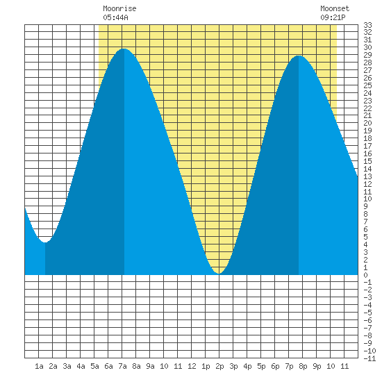 Anchorage tide chart for Monday, May 10, 2021