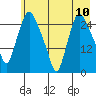 Anchorage tide chart for Monday, May 10, 2021