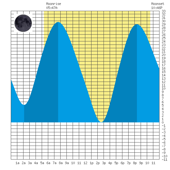 Anchorage tide chart for Tuesday, May 11, 2021