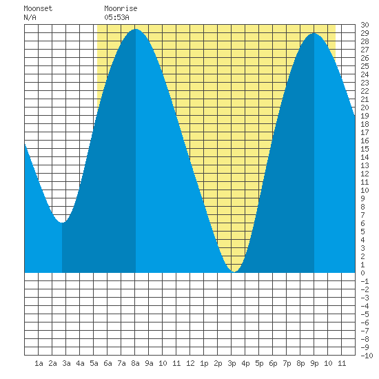 Anchorage tide chart for Wednesday, May 12, 2021