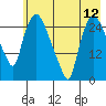Anchorage tide chart for Wednesday, May 12, 2021