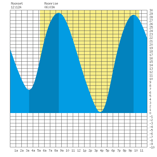 Anchorage tide chart for Thursday, May 13, 2021