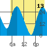Anchorage tide chart for Thursday, May 13, 2021