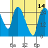 Anchorage tide chart for Friday, May 14, 2021