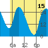 Anchorage tide chart for Saturday, May 15, 2021