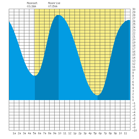Anchorage tide chart for Sunday, May 16, 2021