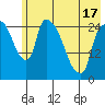 Anchorage tide chart for Monday, May 17, 2021