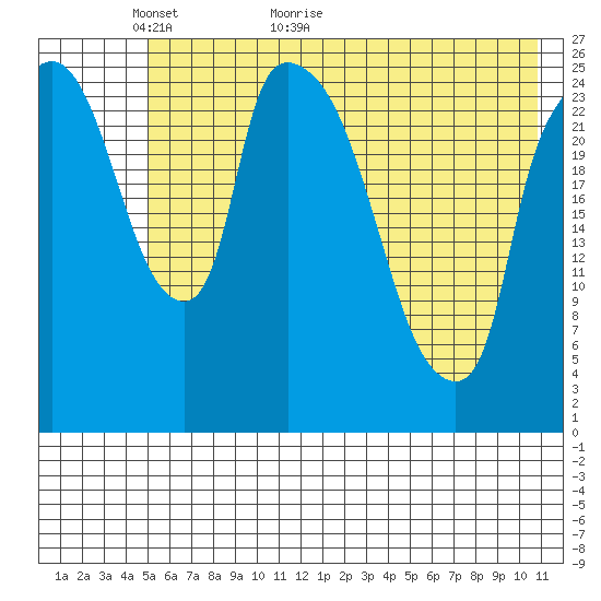 Anchorage tide chart for Tuesday, May 18, 2021