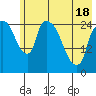 Anchorage tide chart for Tuesday, May 18, 2021