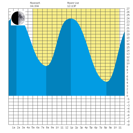 Anchorage tide chart for Wednesday, May 19, 2021