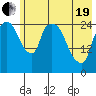Anchorage tide chart for Wednesday, May 19, 2021