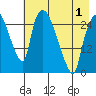 Anchorage tide chart for Saturday, May 1, 2021