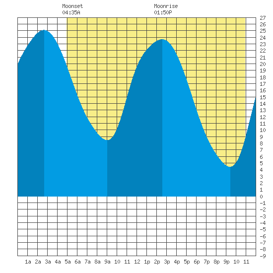 Anchorage tide chart for Thursday, May 20, 2021