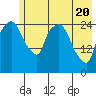 Anchorage tide chart for Thursday, May 20, 2021