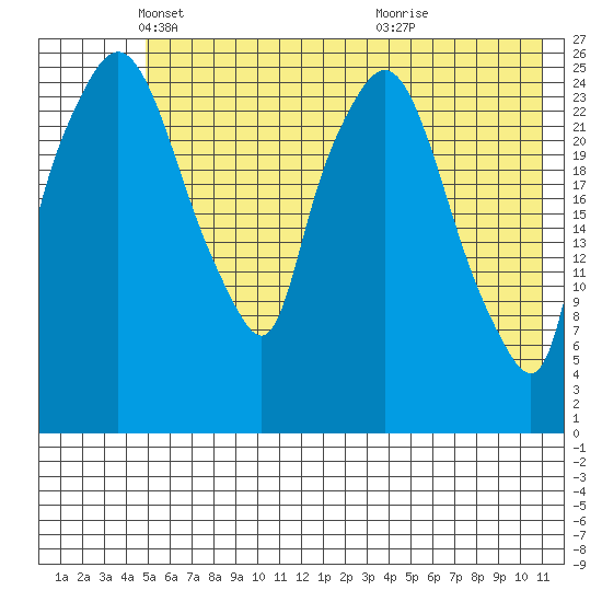 Anchorage tide chart for Friday, May 21, 2021