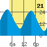 Anchorage tide chart for Friday, May 21, 2021