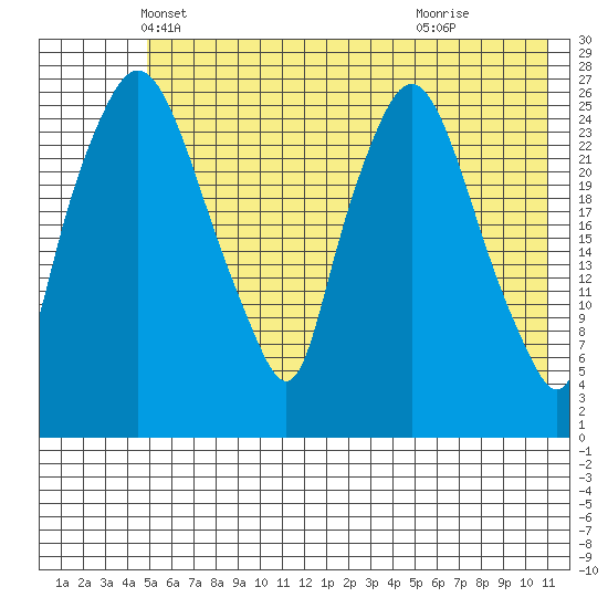 Anchorage tide chart for Saturday, May 22, 2021