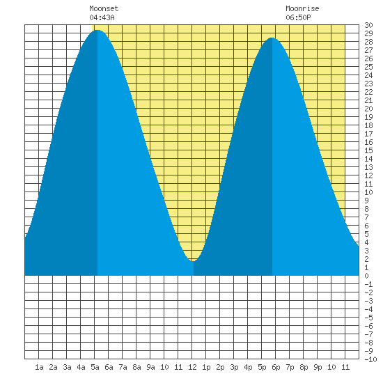 Anchorage tide chart for Sunday, May 23, 2021