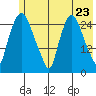 Anchorage tide chart for Sunday, May 23, 2021